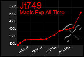 Total Graph of Jt749