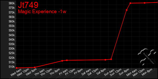 Last 7 Days Graph of Jt749