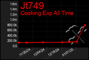 Total Graph of Jt749