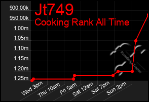 Total Graph of Jt749