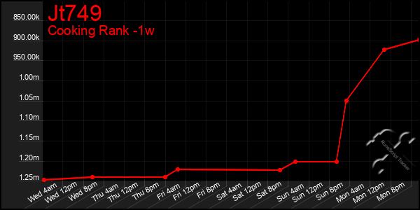 Last 7 Days Graph of Jt749