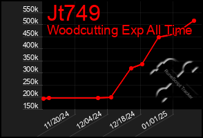 Total Graph of Jt749