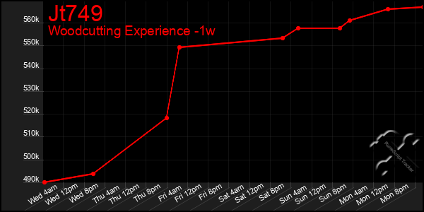 Last 7 Days Graph of Jt749