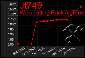 Total Graph of Jt749