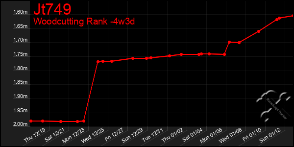 Last 31 Days Graph of Jt749