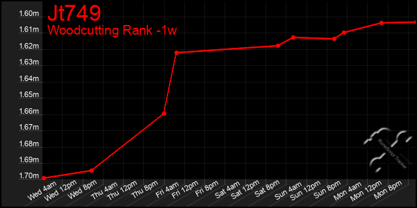 Last 7 Days Graph of Jt749