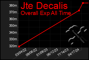 Total Graph of Jte Decalis