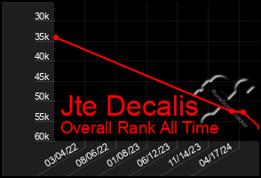 Total Graph of Jte Decalis