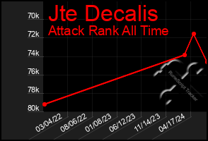 Total Graph of Jte Decalis