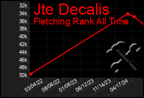 Total Graph of Jte Decalis