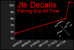 Total Graph of Jte Decalis