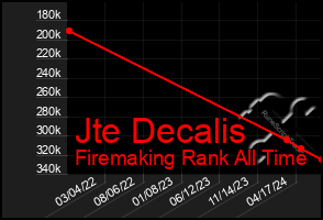 Total Graph of Jte Decalis