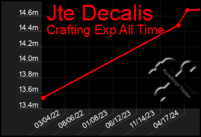 Total Graph of Jte Decalis