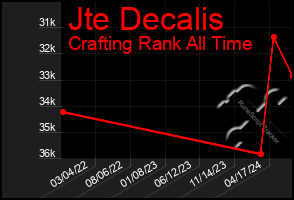 Total Graph of Jte Decalis
