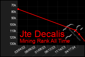 Total Graph of Jte Decalis