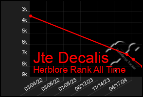 Total Graph of Jte Decalis