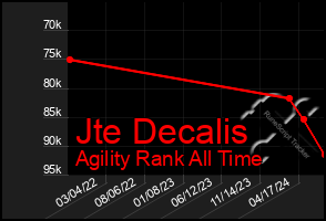 Total Graph of Jte Decalis