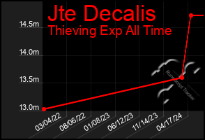 Total Graph of Jte Decalis