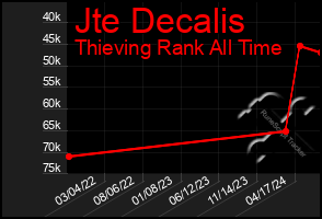 Total Graph of Jte Decalis