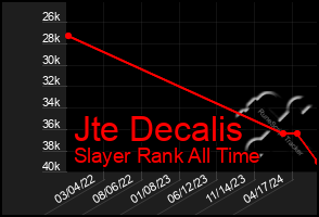 Total Graph of Jte Decalis