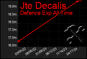 Total Graph of Jte Decalis