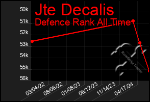 Total Graph of Jte Decalis