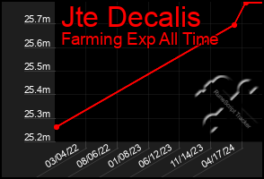 Total Graph of Jte Decalis