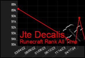 Total Graph of Jte Decalis