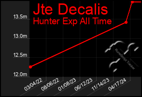 Total Graph of Jte Decalis