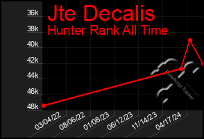 Total Graph of Jte Decalis