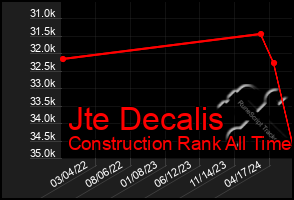 Total Graph of Jte Decalis