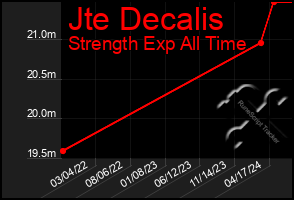 Total Graph of Jte Decalis