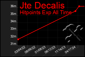 Total Graph of Jte Decalis