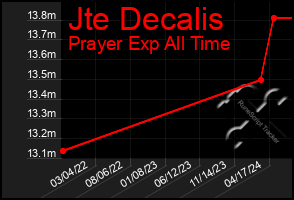 Total Graph of Jte Decalis