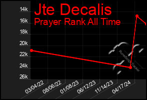 Total Graph of Jte Decalis