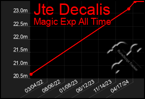 Total Graph of Jte Decalis