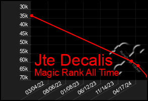 Total Graph of Jte Decalis