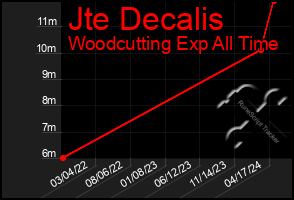 Total Graph of Jte Decalis