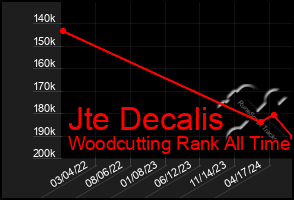 Total Graph of Jte Decalis