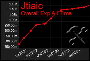 Total Graph of Jtiaic