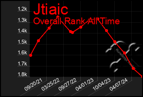 Total Graph of Jtiaic