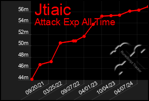 Total Graph of Jtiaic