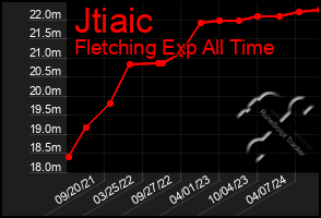 Total Graph of Jtiaic