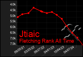 Total Graph of Jtiaic