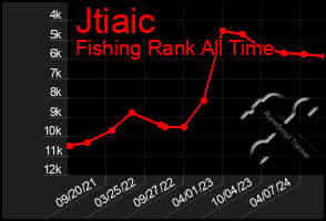 Total Graph of Jtiaic