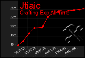 Total Graph of Jtiaic