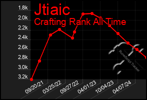Total Graph of Jtiaic
