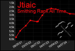 Total Graph of Jtiaic