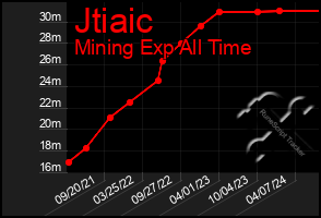 Total Graph of Jtiaic