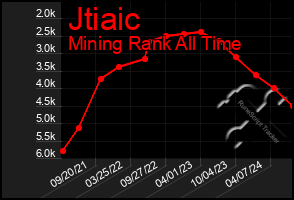 Total Graph of Jtiaic